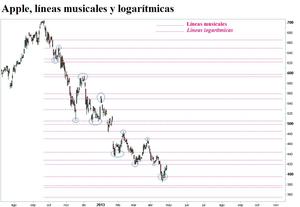 Apple: ciclo 40 días, líneas musicales y líneas logarítmicas